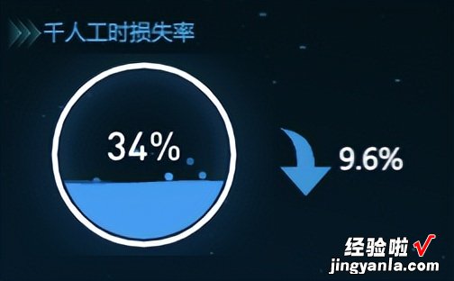 大屏40分钟就做出的报告，你却用excel和PPT熬到4点？