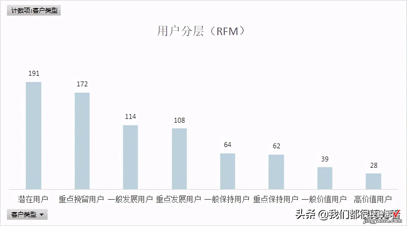 干货 数据分析——利用Excel分析某电商企业销售状况