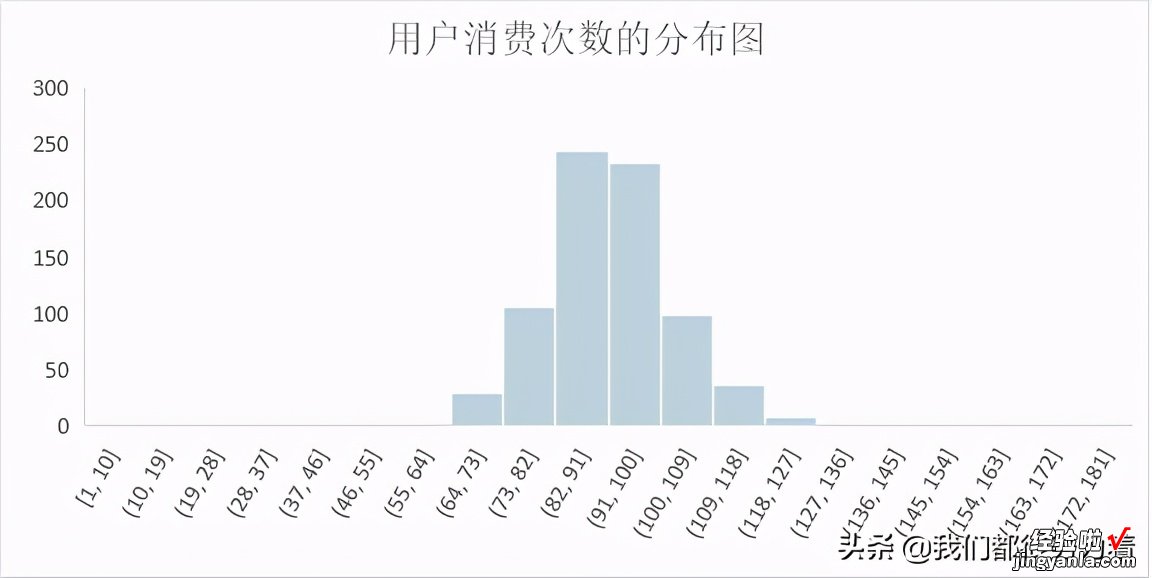 干货 数据分析——利用Excel分析某电商企业销售状况