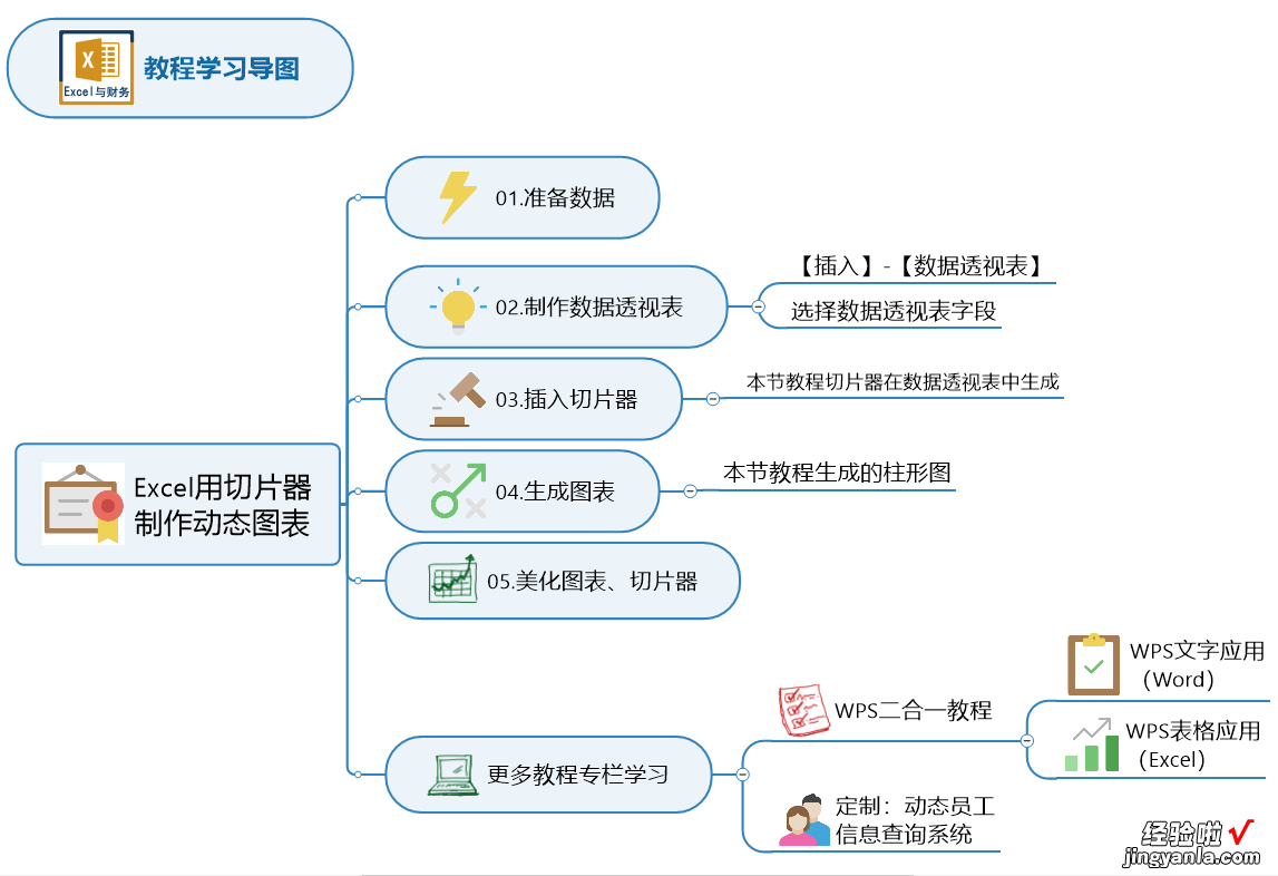 Excel切片器的完美应用：制作动态图表，需要哪些信息就点哪