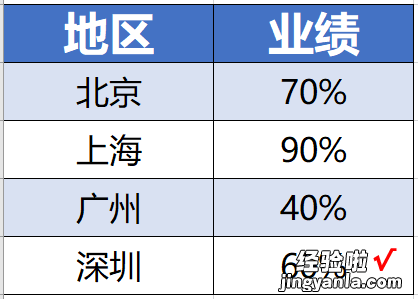 Excel技巧—瞬间吸引眼球的WIFI图表