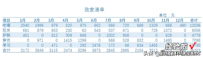 看完自己的支付宝账单，接着用Excel算算这一年你有多败家