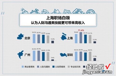 “开学季职场人摸底考”：最不擅长英语，最不看重Excel技能