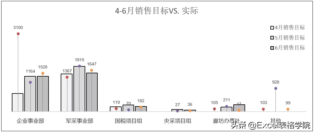 Excel图表中多组数据的对比，如何在一张图上展示更清晰？