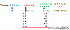 Vlookup Excel函数系列-重要性No2