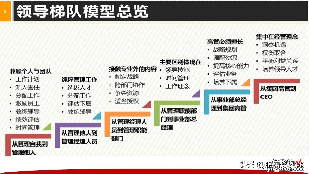 从主管到CEO全面提升领导力+40页领导阶梯PPTPT