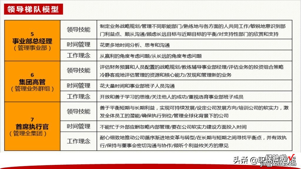 从主管到CEO全面提升领导力+40页领导阶梯PPTPT