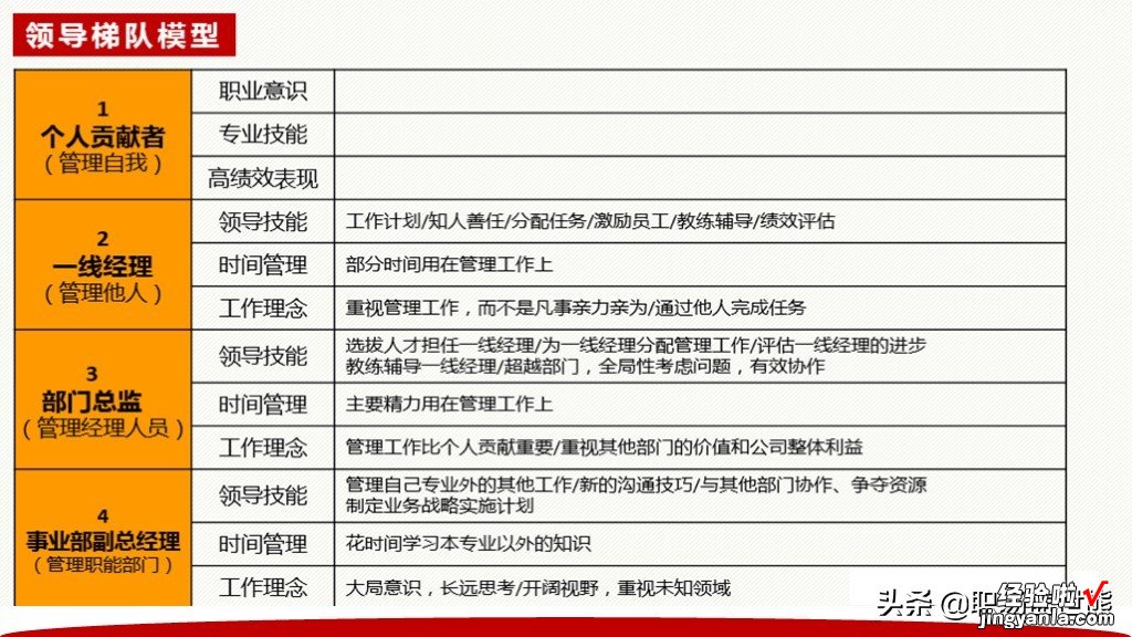 从主管到CEO全面提升领导力+40页领导阶梯PPTPT