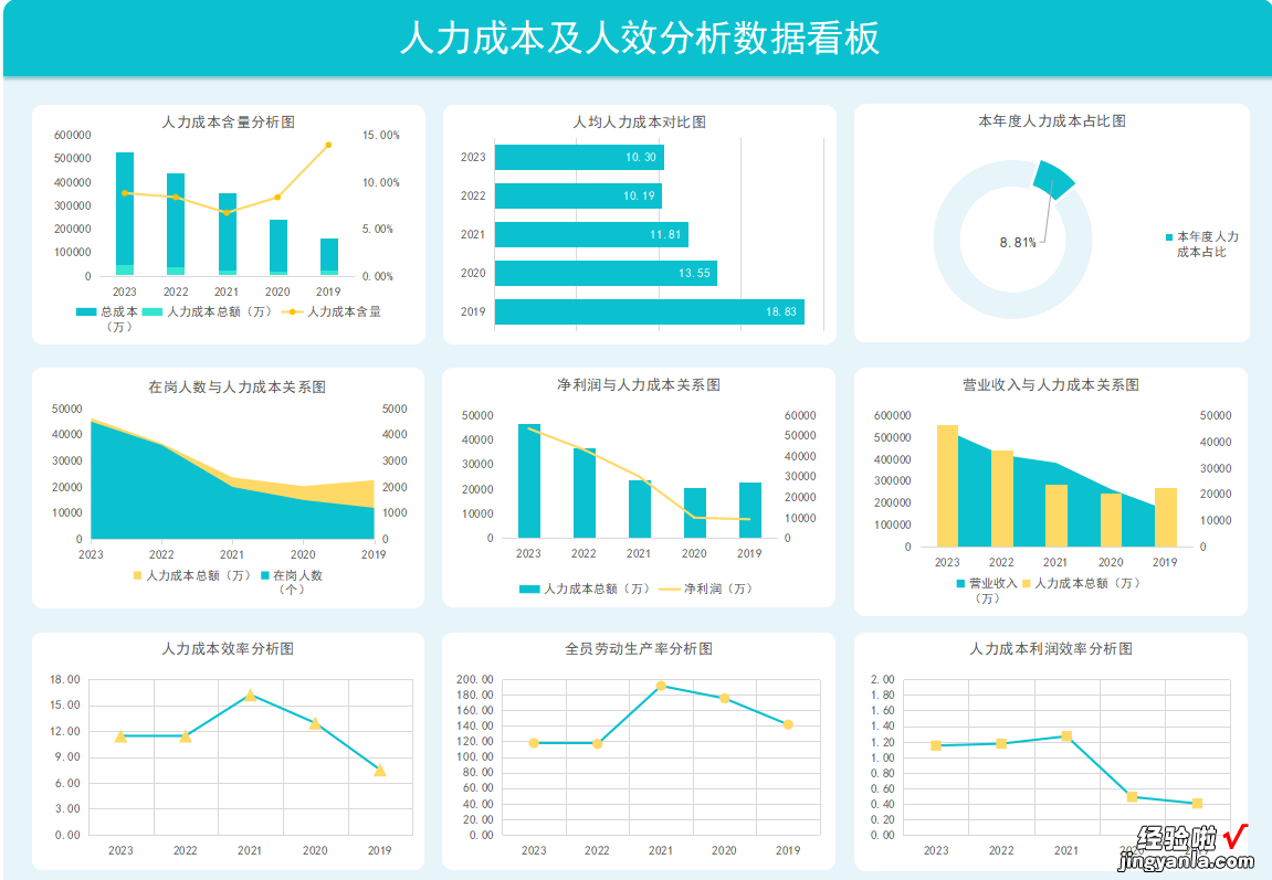 EXCEL人力成本及人效分析数据模板，可视化数据分析
