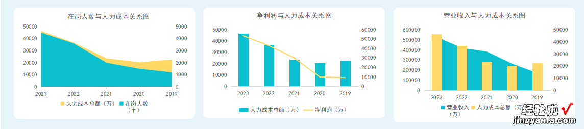 EXCEL人力成本及人效分析数据模板，可视化数据分析