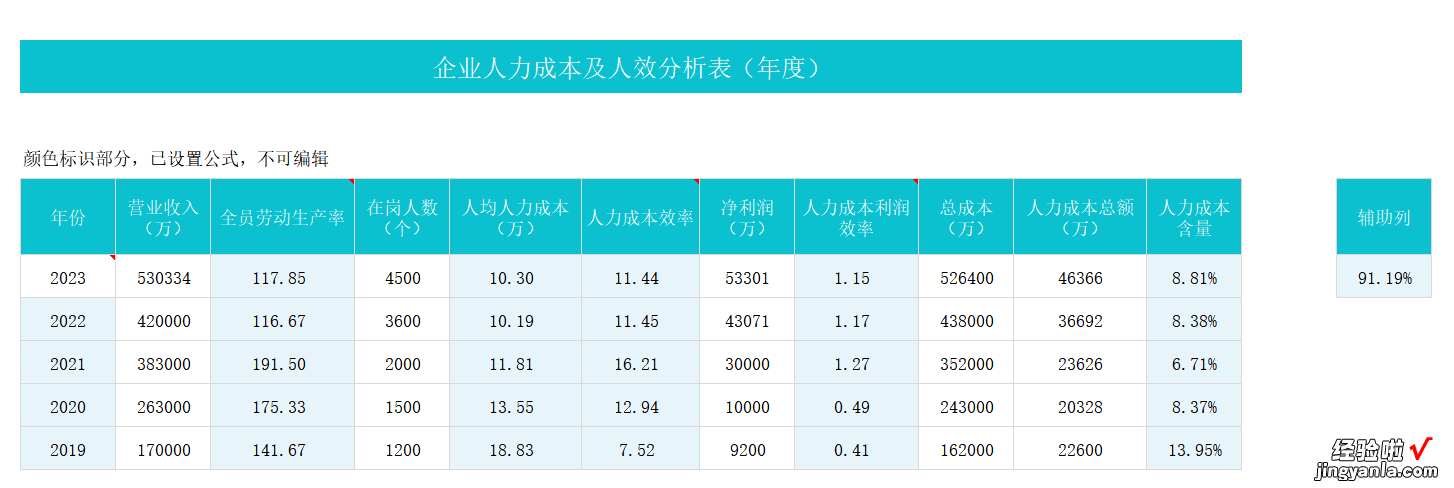 EXCEL人力成本及人效分析数据模板，可视化数据分析