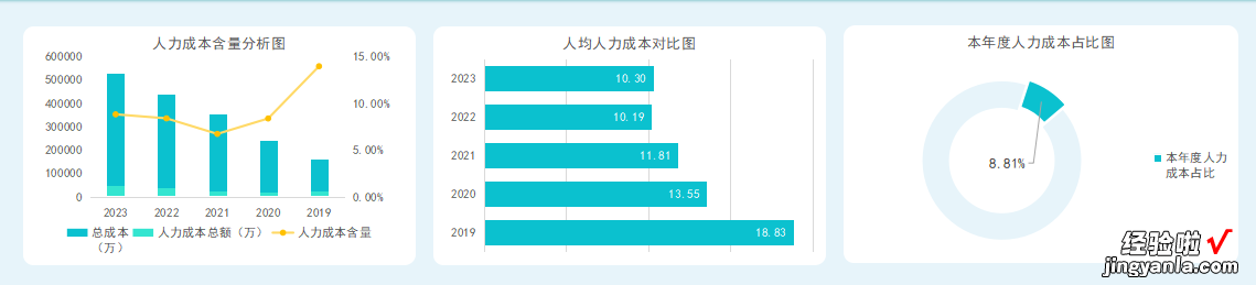 EXCEL人力成本及人效分析数据模板，可视化数据分析