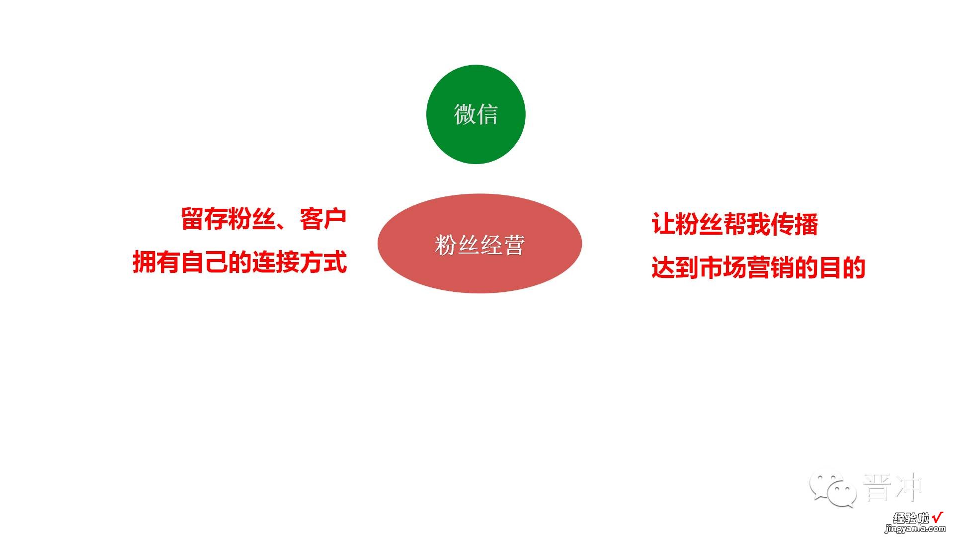 分享|微信运营学习PPT