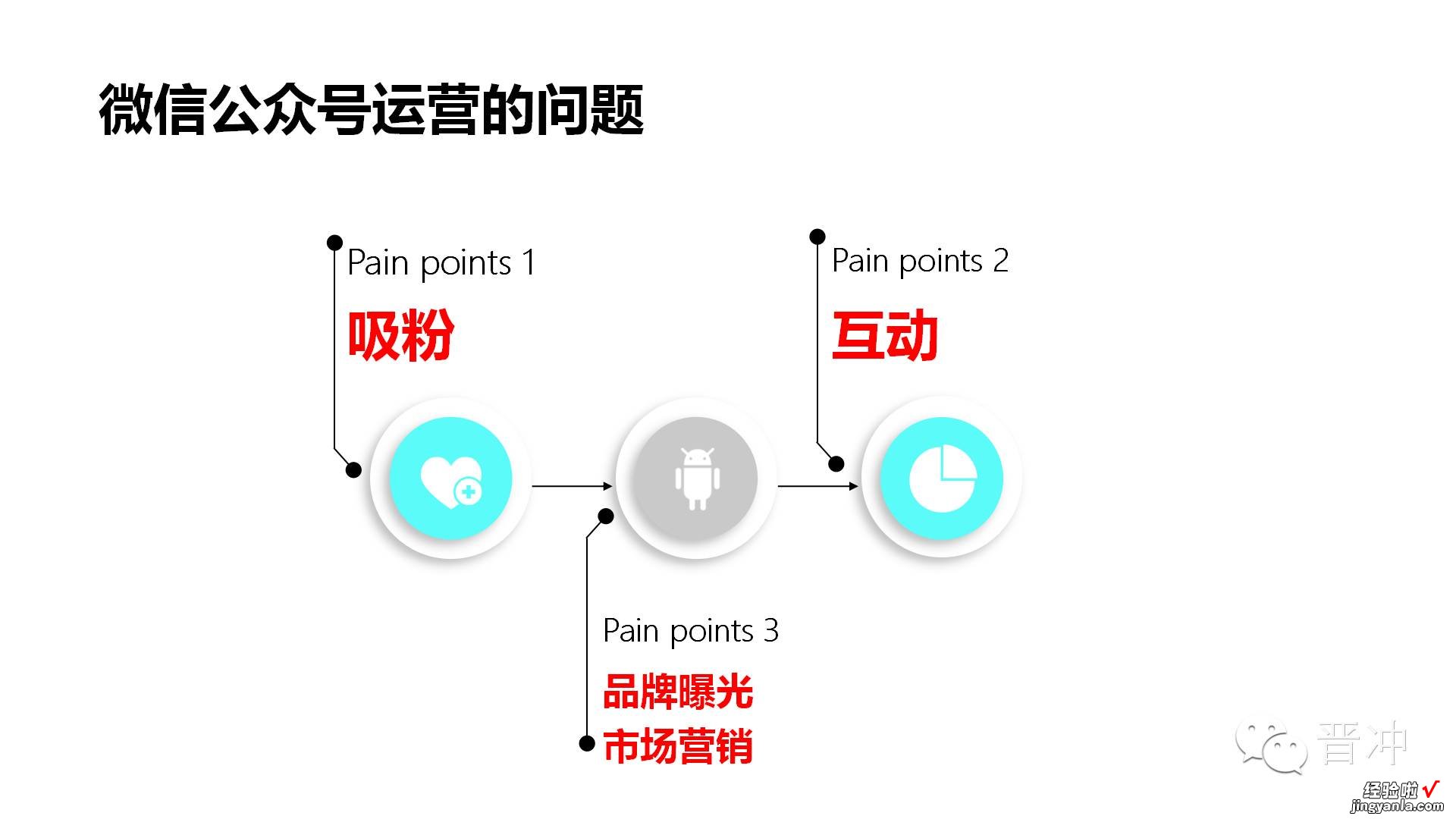 分享|微信运营学习PPT