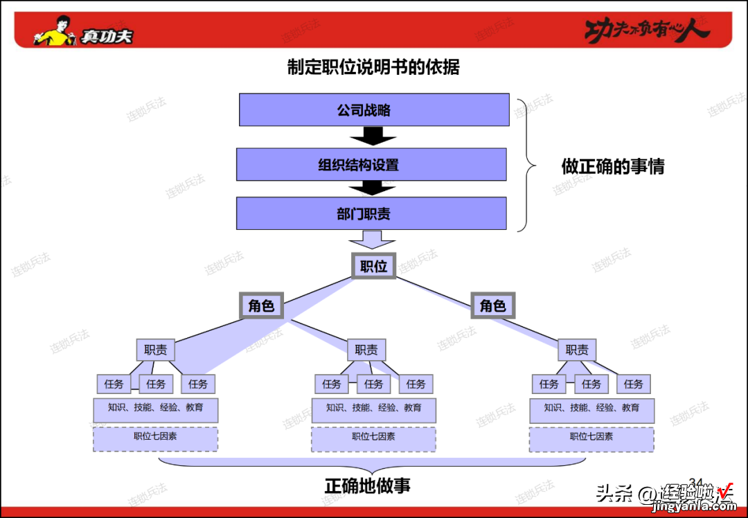 附112页PPT 真功夫连锁组织咨询方案