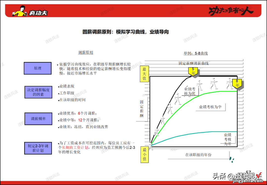 附112页PPT 真功夫连锁组织咨询方案