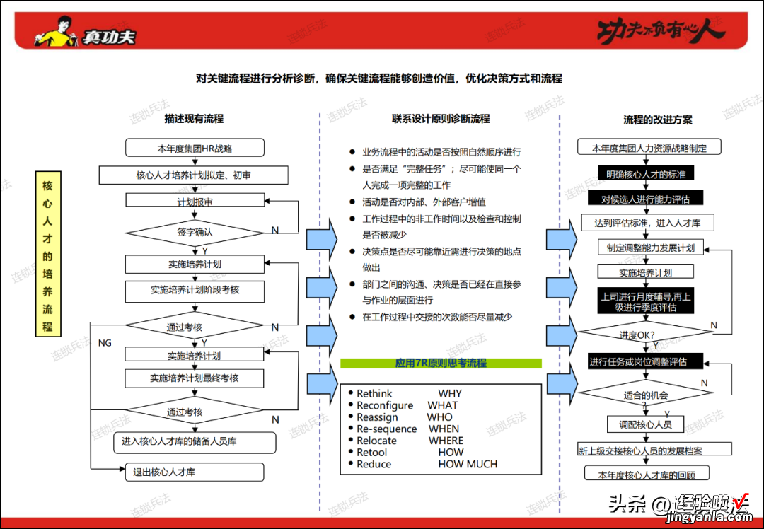 附112页PPT 真功夫连锁组织咨询方案