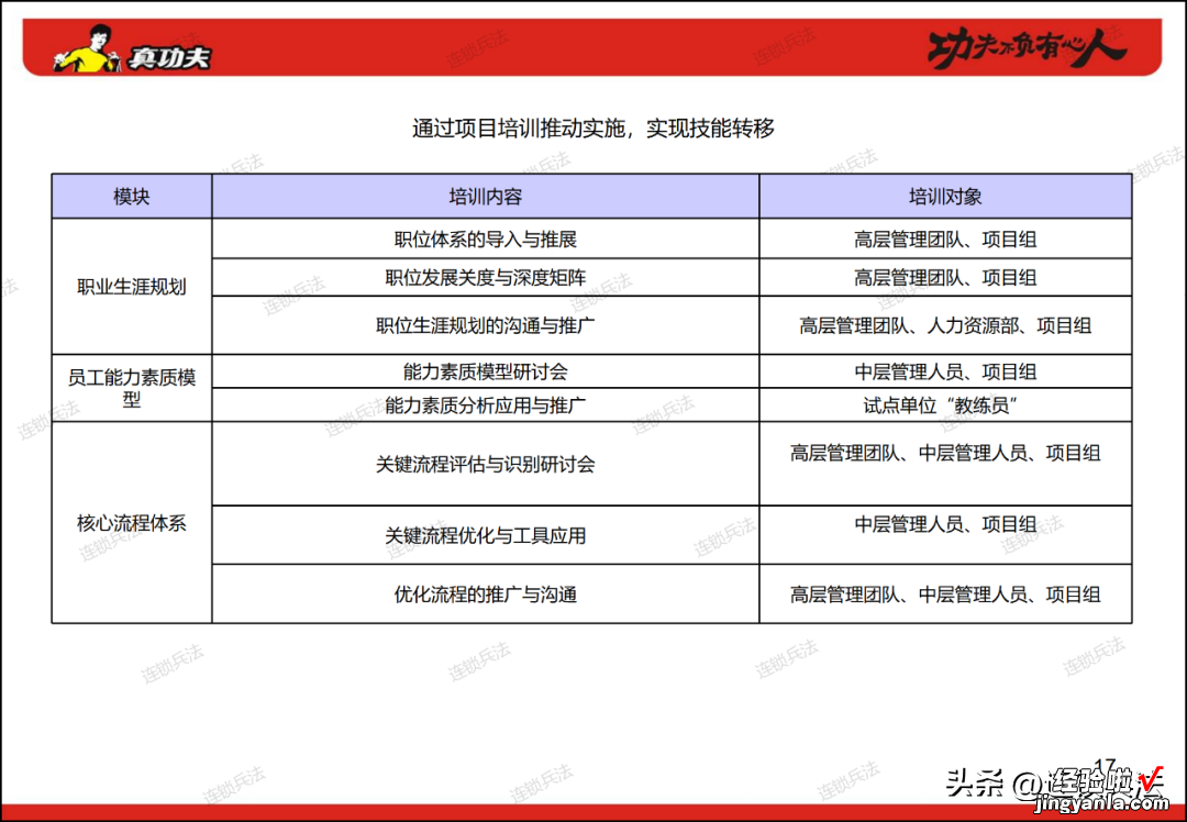 附112页PPT 真功夫连锁组织咨询方案