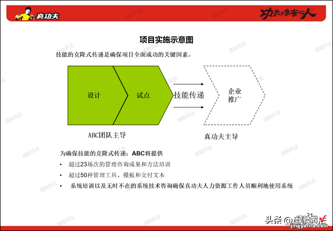 附112页PPT 真功夫连锁组织咨询方案