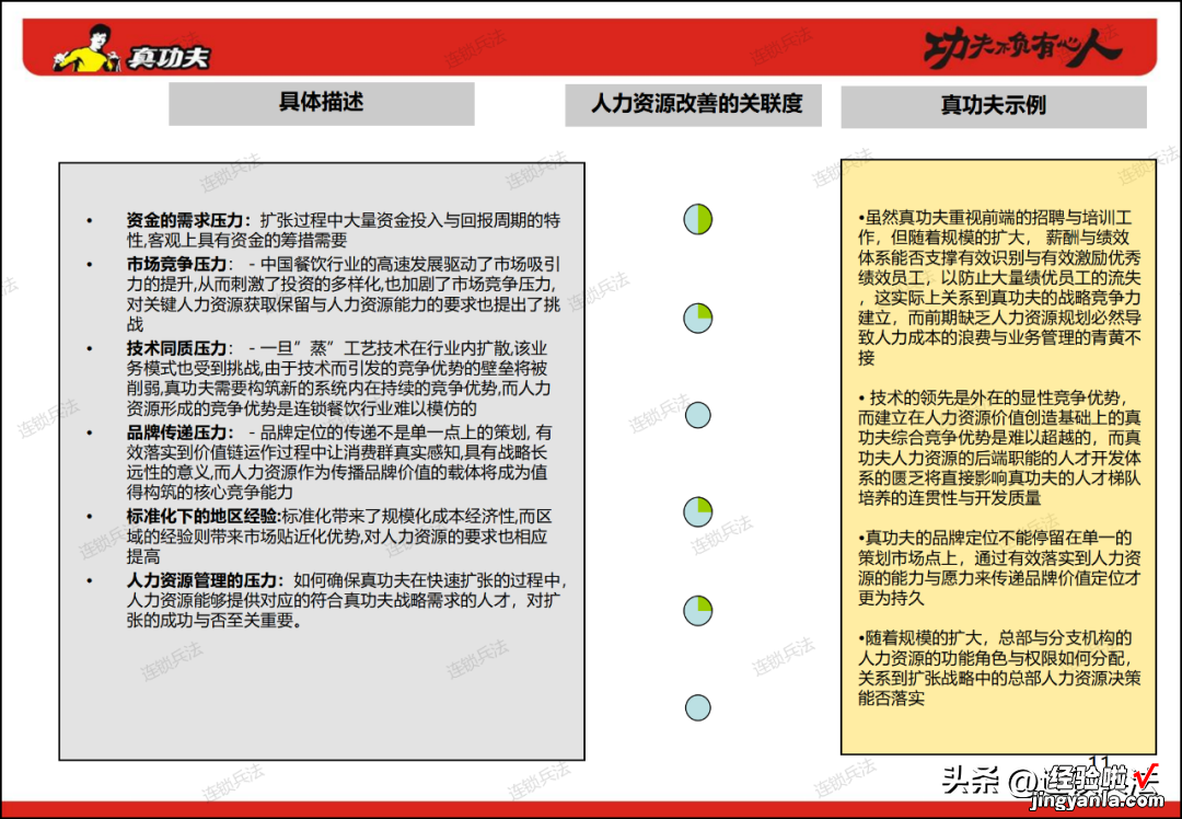 附112页PPT 真功夫连锁组织咨询方案