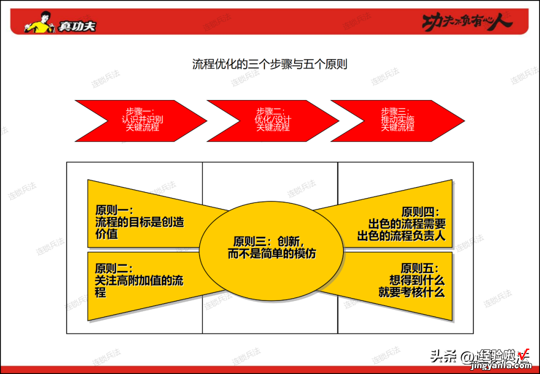 附112页PPT 真功夫连锁组织咨询方案