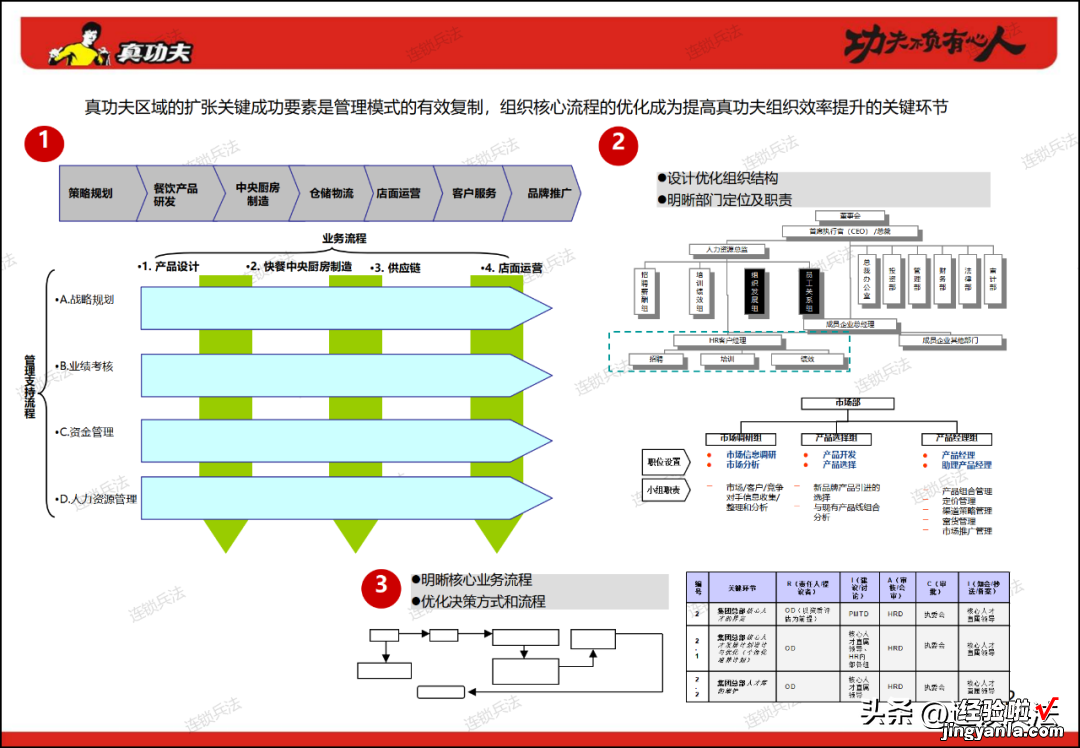 附112页PPT 真功夫连锁组织咨询方案