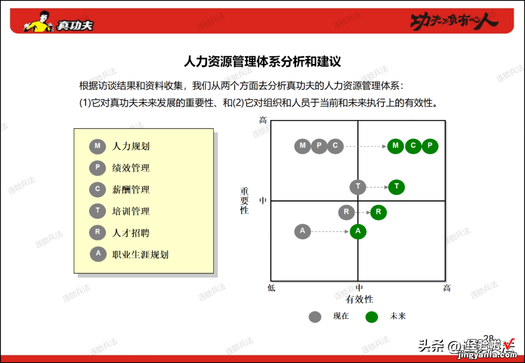 附112页PPT 真功夫连锁组织咨询方案