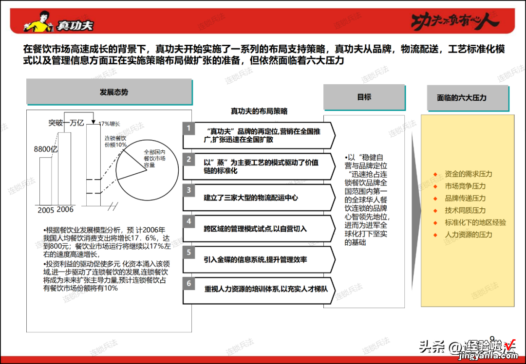 附112页PPT 真功夫连锁组织咨询方案