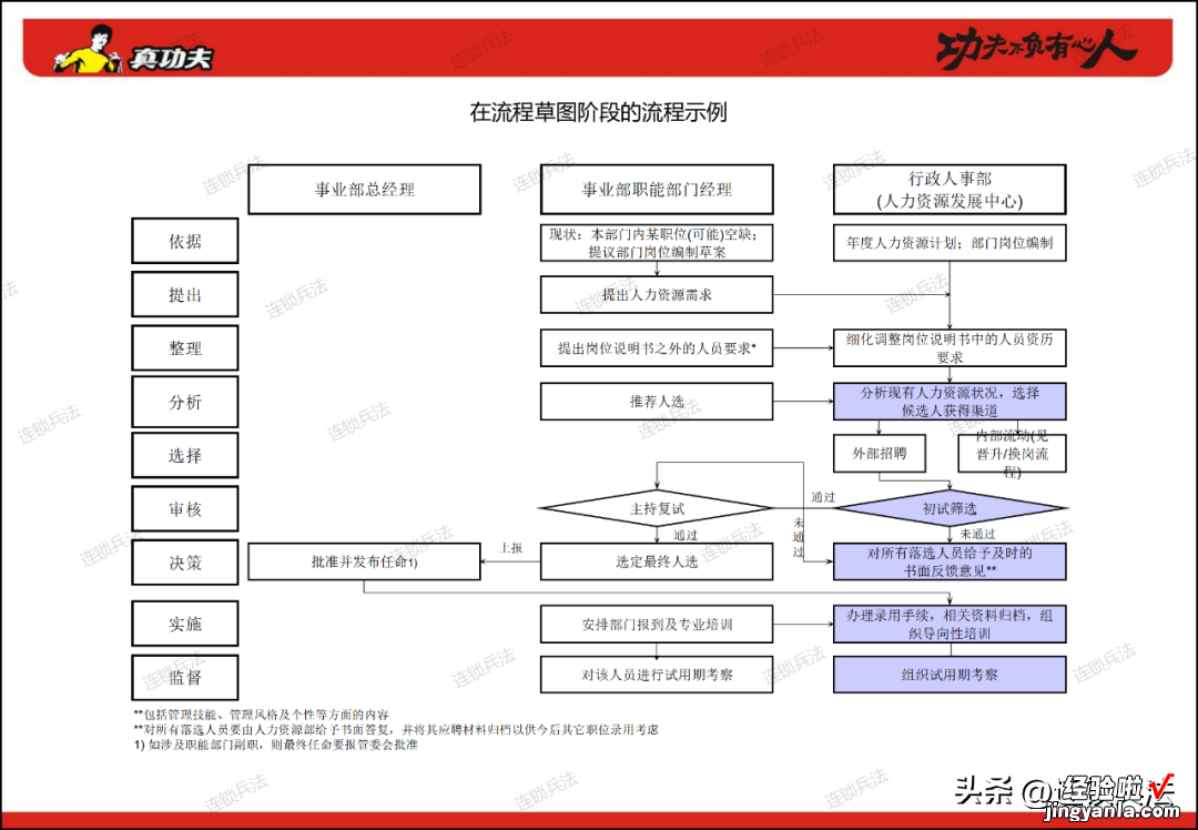 附112页PPT 真功夫连锁组织咨询方案