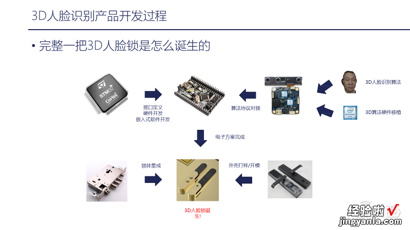 小钴科技CTO 29页PPT深入讲解基于嵌入式AI模组的3D视觉应用开发实践「附PPT下载」