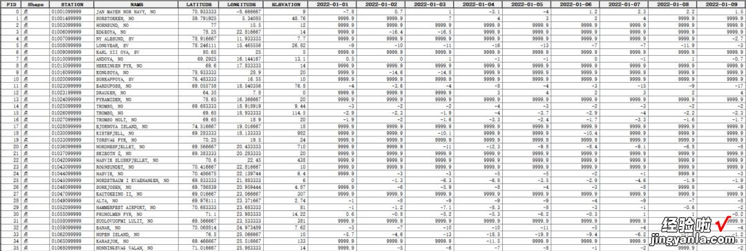 Shp\Excel 【数据分享】1929-2022年全球站点的逐日最高气温