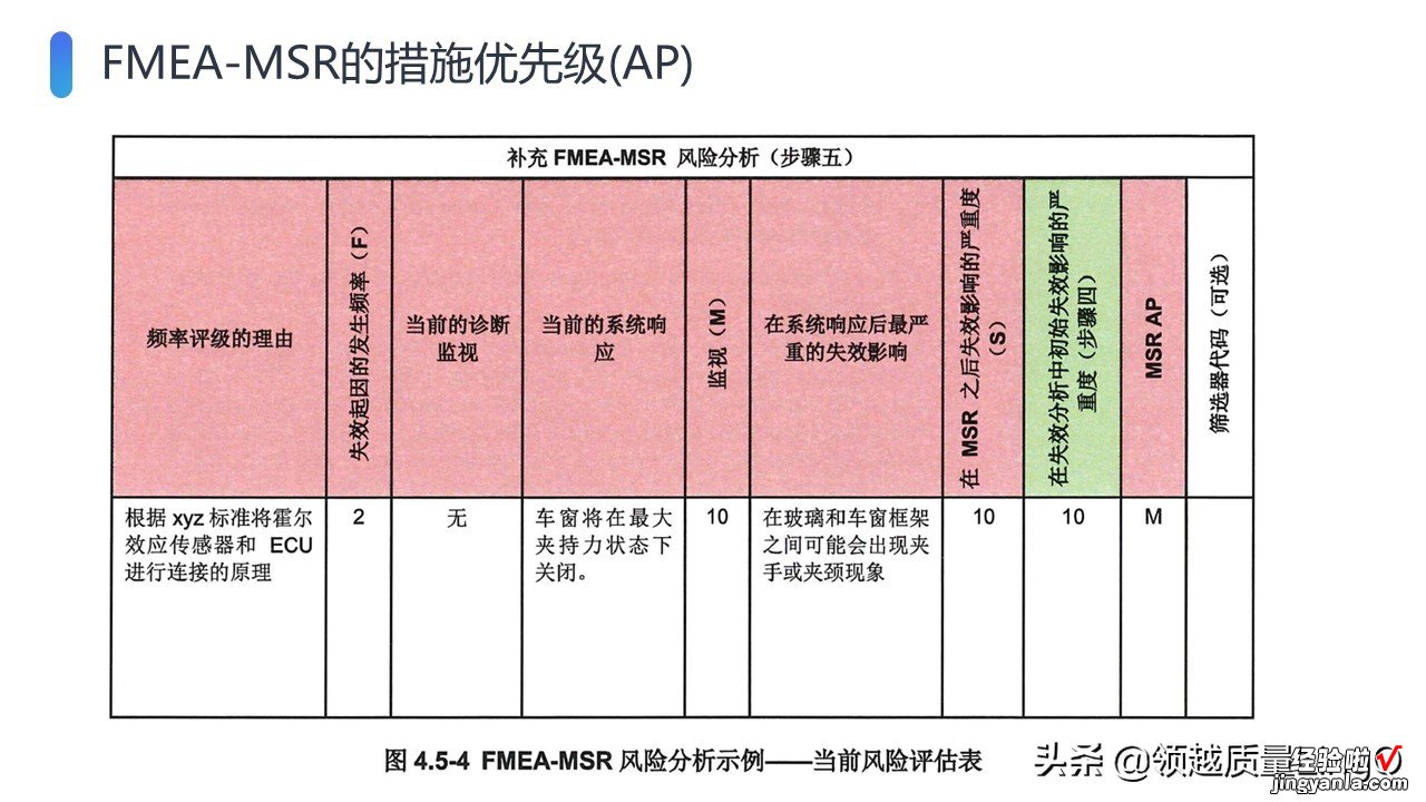 AIAG & VDA新版FMEA手册PPT版-FMEA-MSR