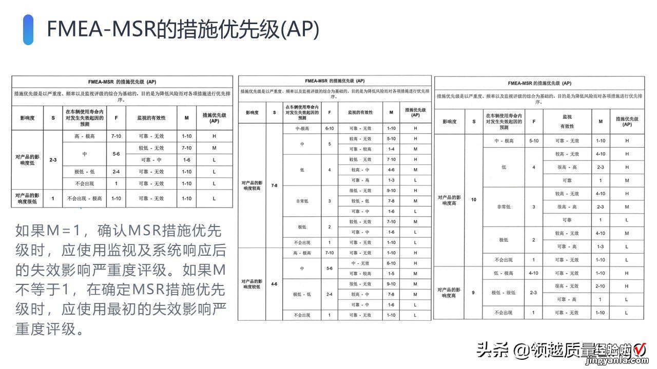 AIAG & VDA新版FMEA手册PPT版-FMEA-MSR