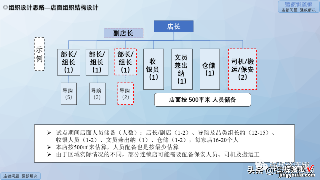 连锁组织结构职能建设落地PPT