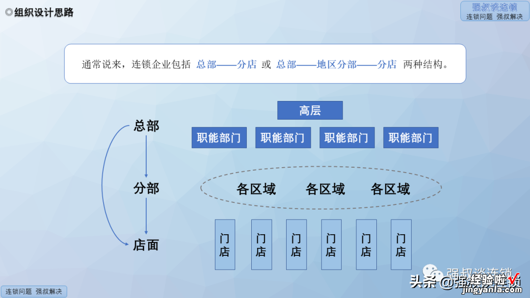 连锁组织结构职能建设落地PPT