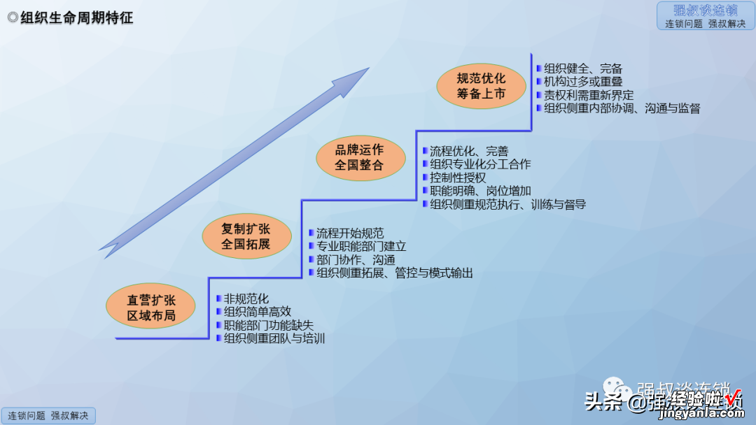 连锁组织结构职能建设落地PPT