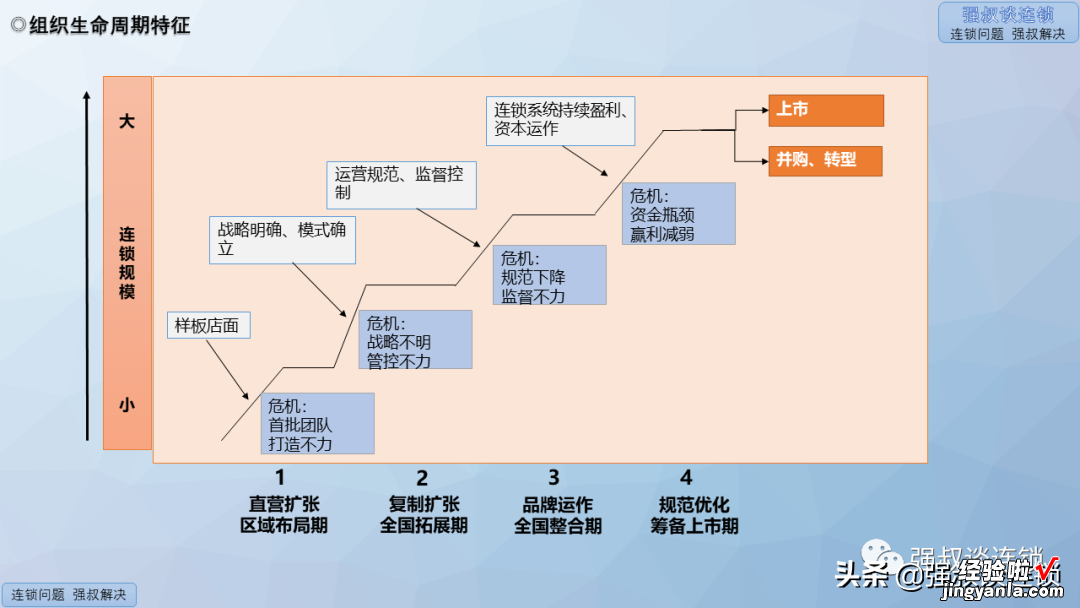 连锁组织结构职能建设落地PPT