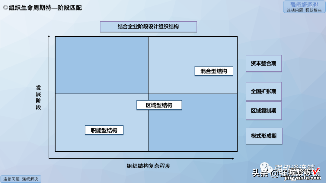 连锁组织结构职能建设落地PPT