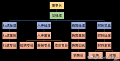 老板让我制作组织架构图，我不会，同事说用Excel4步轻松搞定