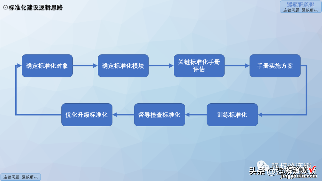 连锁标准化体系建设落地PPT