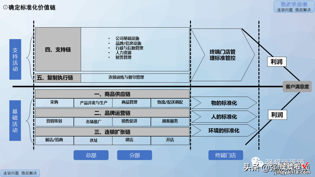 连锁标准化体系建设落地PPT