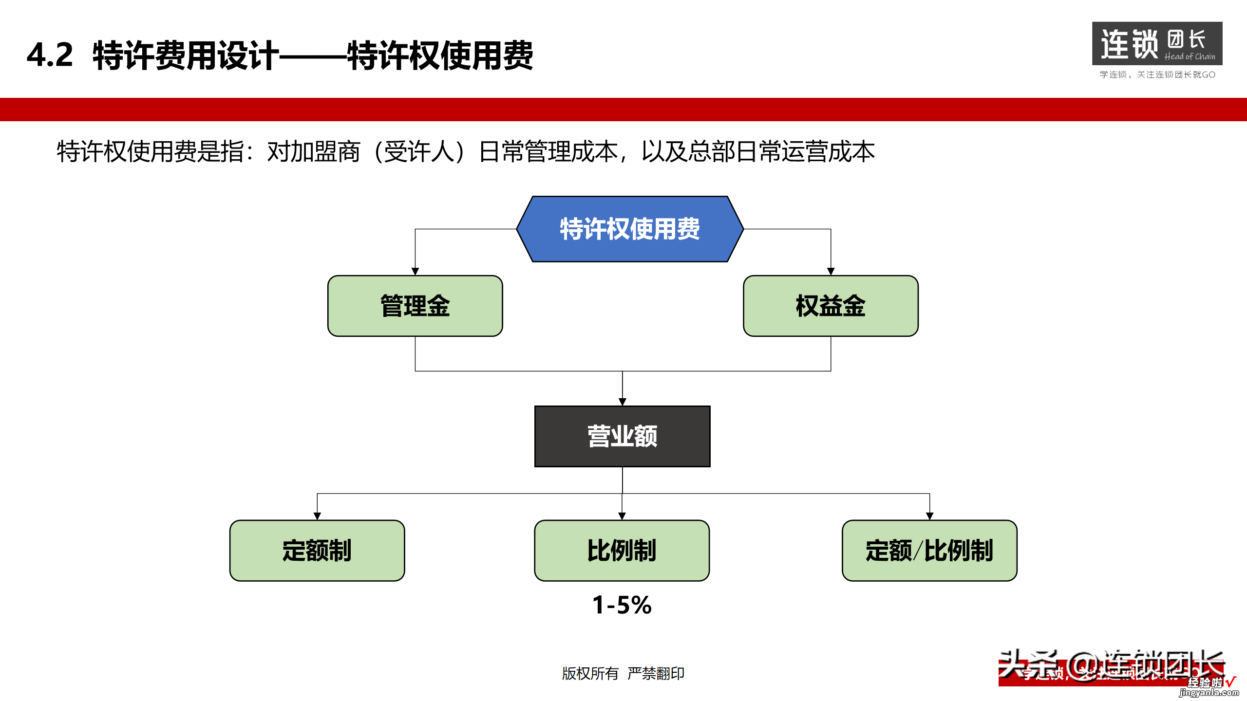 连锁企业特许模式如何选型？39页落地PPT，此文讲得很透彻