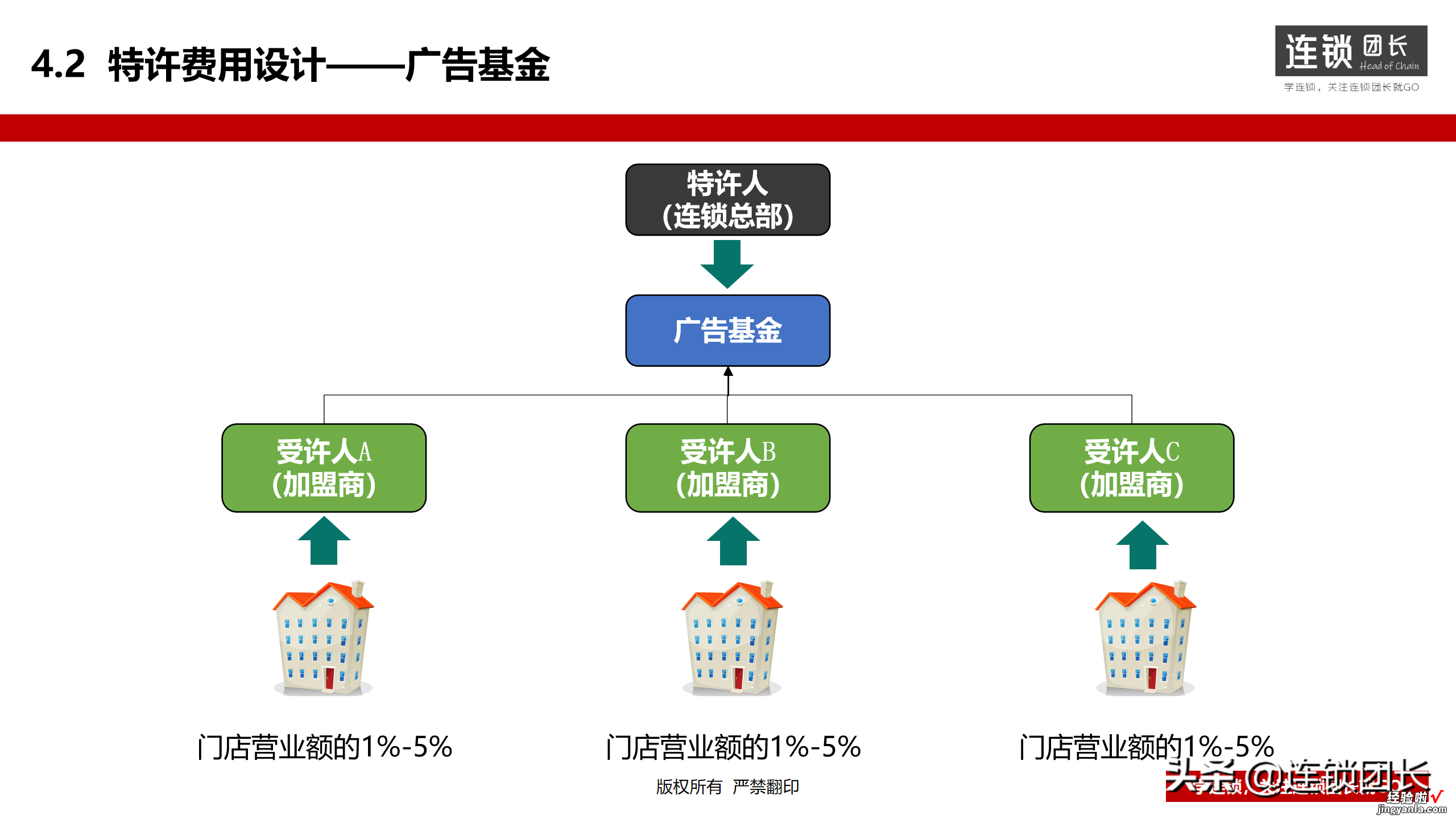 连锁企业特许模式如何选型？39页落地PPT，此文讲得很透彻