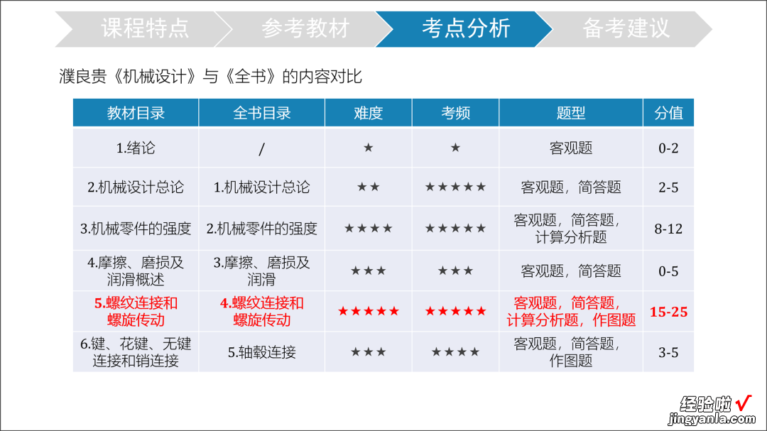 一个复杂的PPT表格，如何凸显重点~