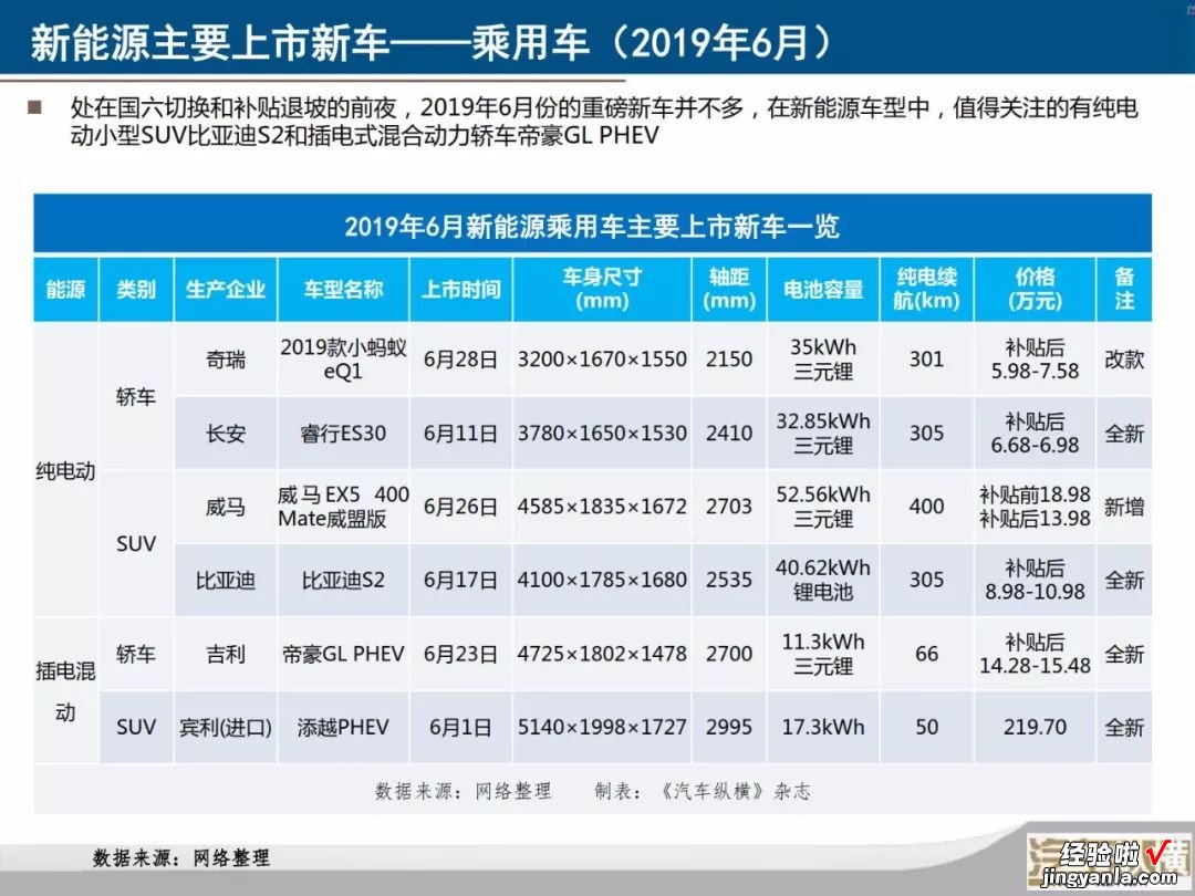 新能源汽车月度数据监测报告：40张PPT看懂6月份新能源全产业链，您要的信息都在这里了