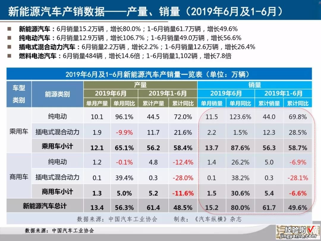 新能源汽车月度数据监测报告：40张PPT看懂6月份新能源全产业链，您要的信息都在这里了