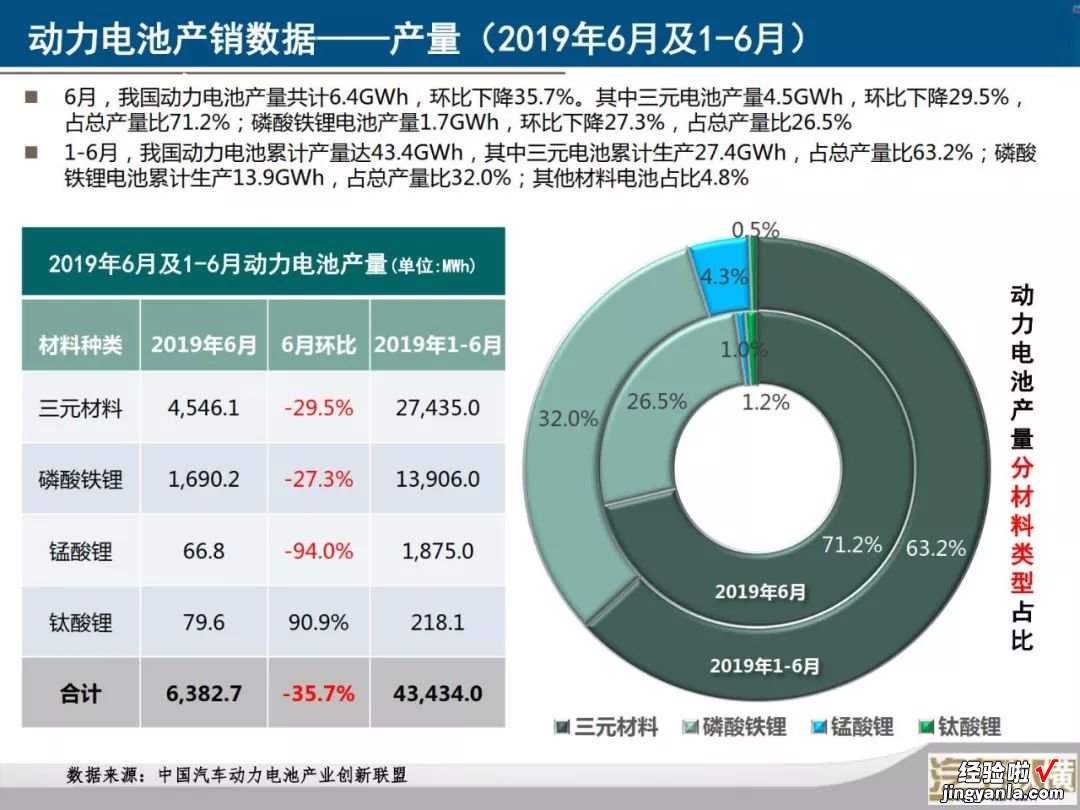 新能源汽车月度数据监测报告：40张PPT看懂6月份新能源全产业链，您要的信息都在这里了