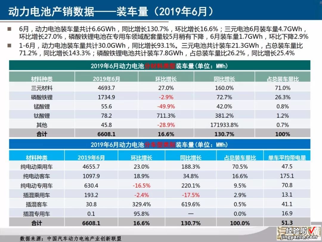 新能源汽车月度数据监测报告：40张PPT看懂6月份新能源全产业链，您要的信息都在这里了