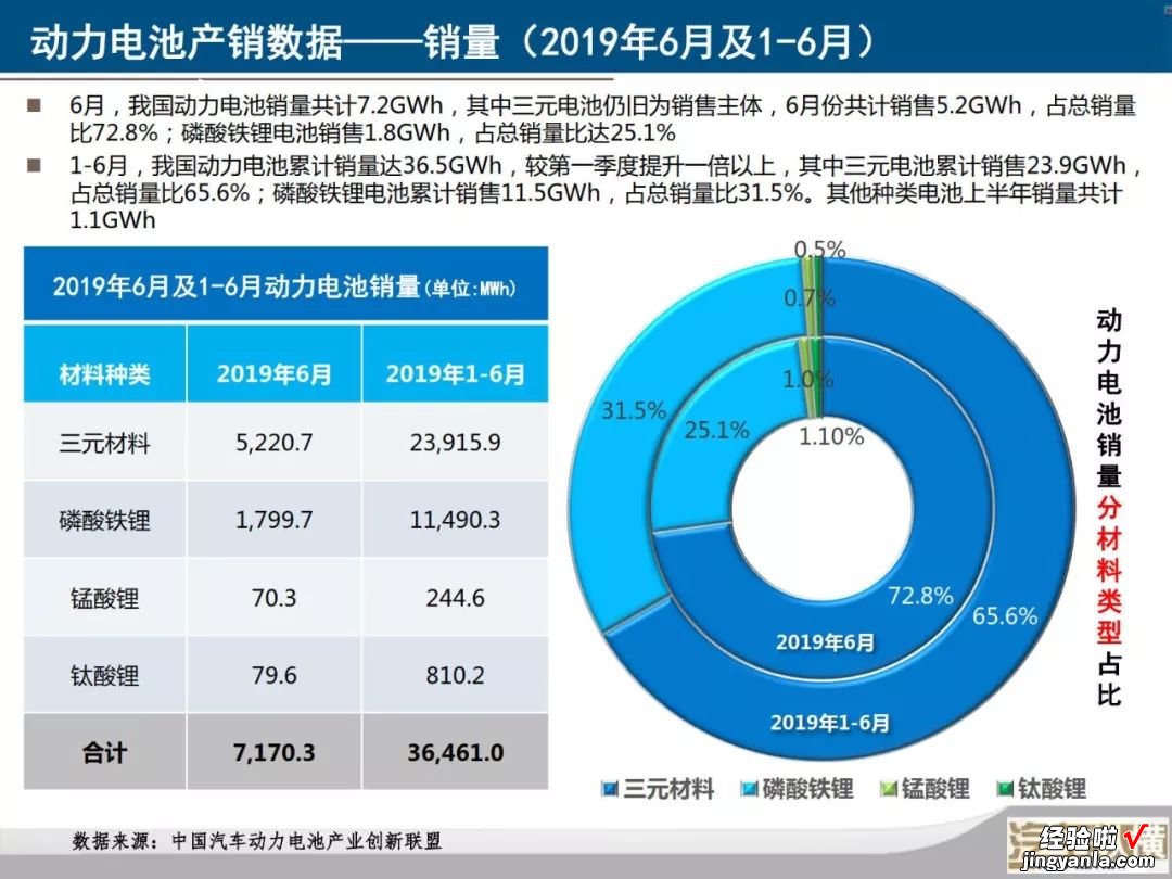 新能源汽车月度数据监测报告：40张PPT看懂6月份新能源全产业链，您要的信息都在这里了