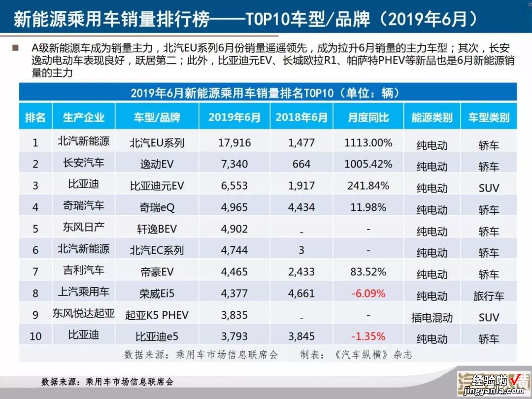 新能源汽车月度数据监测报告：40张PPT看懂6月份新能源全产业链，您要的信息都在这里了